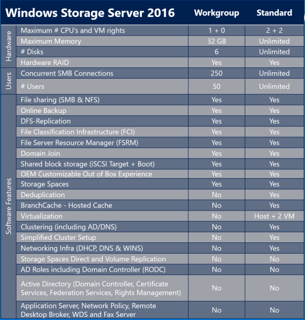 Windows Storage Server 2016 